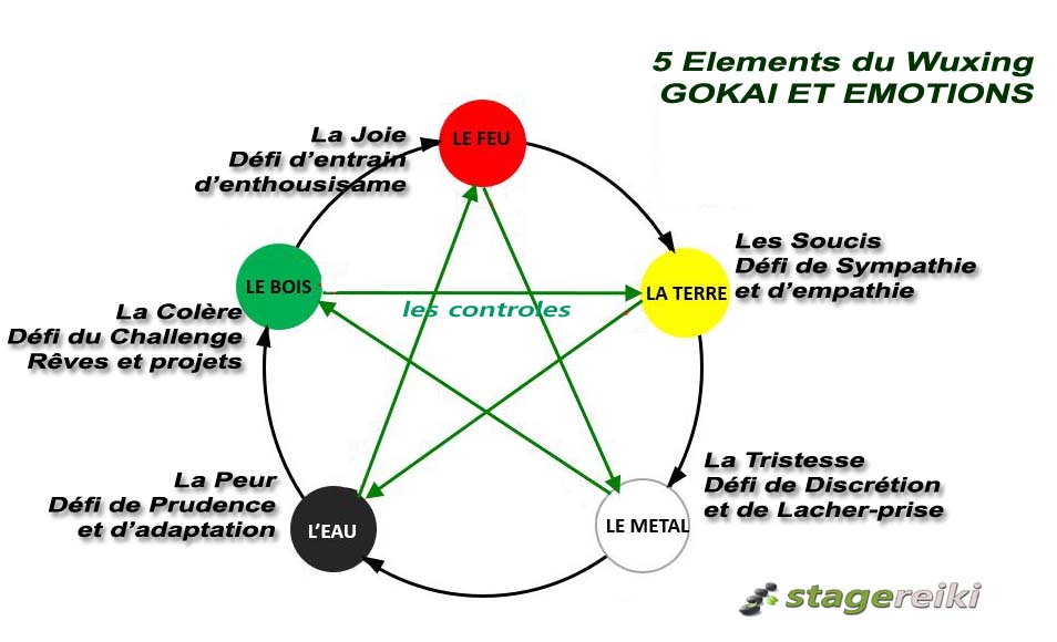 wuxing et émotion